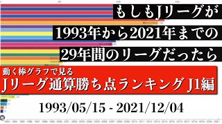 Jリーグ29年間の歴史上 最も多く勝ち点を稼いだチームは？？？総合順位がついに判明【通算勝ち点ランキング J1編】2022年版 Bar chart race [upl. by Tsugua]