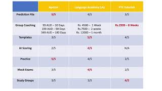 PTE Study Review  ApeUni vs Language Academy LA vs PTE Tutorials [upl. by Tillo]