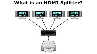 What is a HDMI Splitter [upl. by Schaffel596]