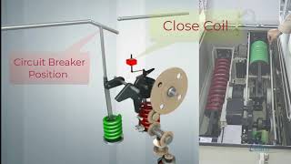 Circuit Breaker Operating Mechanism quotanimationfield videoquot  Close  Trip Coil and Charging Spring [upl. by Nadnarb66]