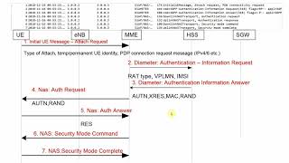 LTE Call Flow  Wireshark Pcap analysis of LTE UE Attach [upl. by Notniuq]