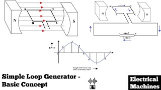 Simple Loop Generator  Basic Concept  DC Generator  Electrical Machines [upl. by Nosae]