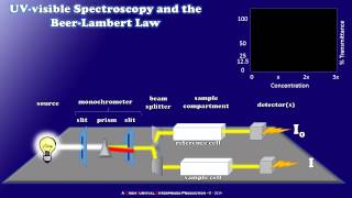 How a Simple UVvisible Spectrophotometer Works [upl. by Cohette314]