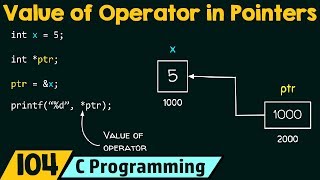 Value of Operator in Pointers [upl. by Nnylirret663]